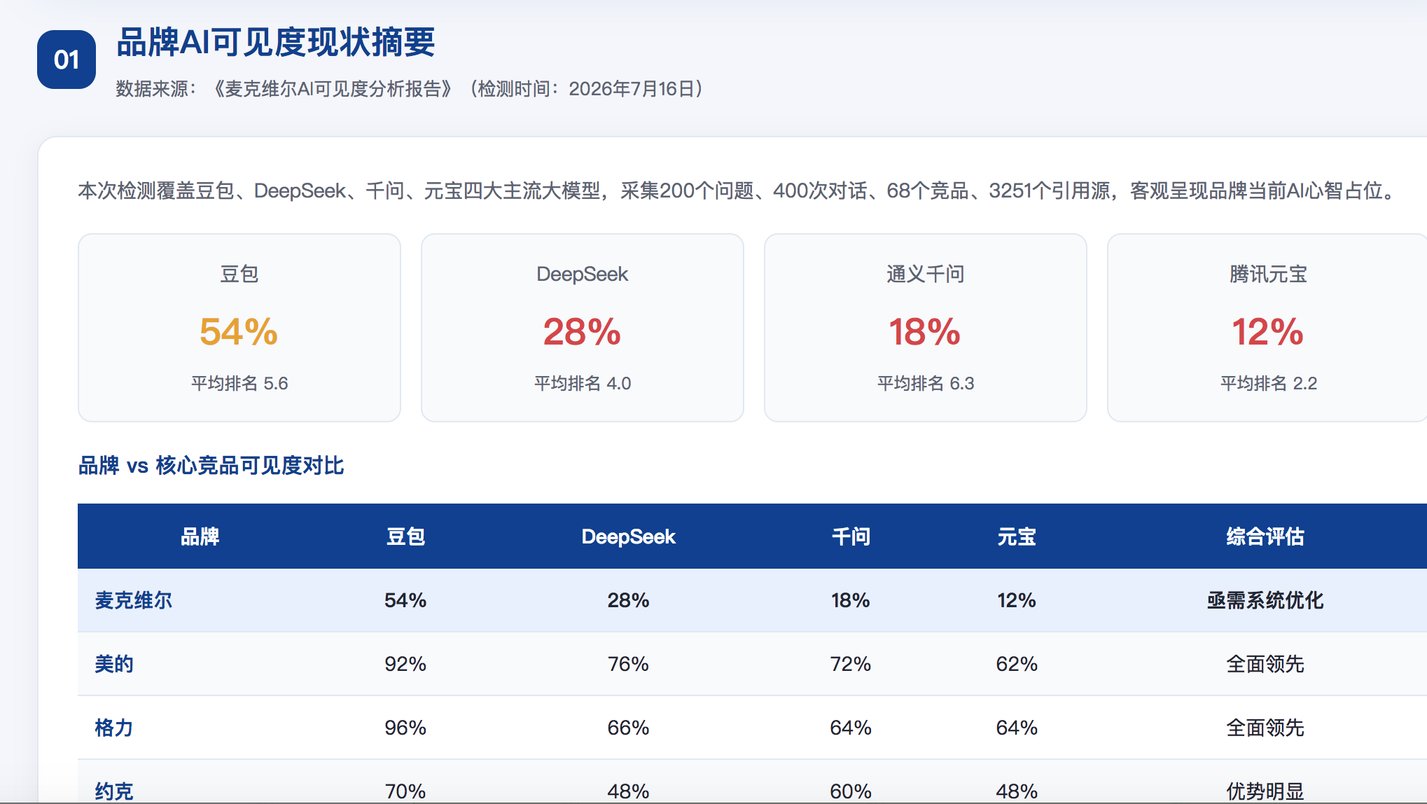 廊坊GEO分析报告-品牌ai搜索结果诊断
